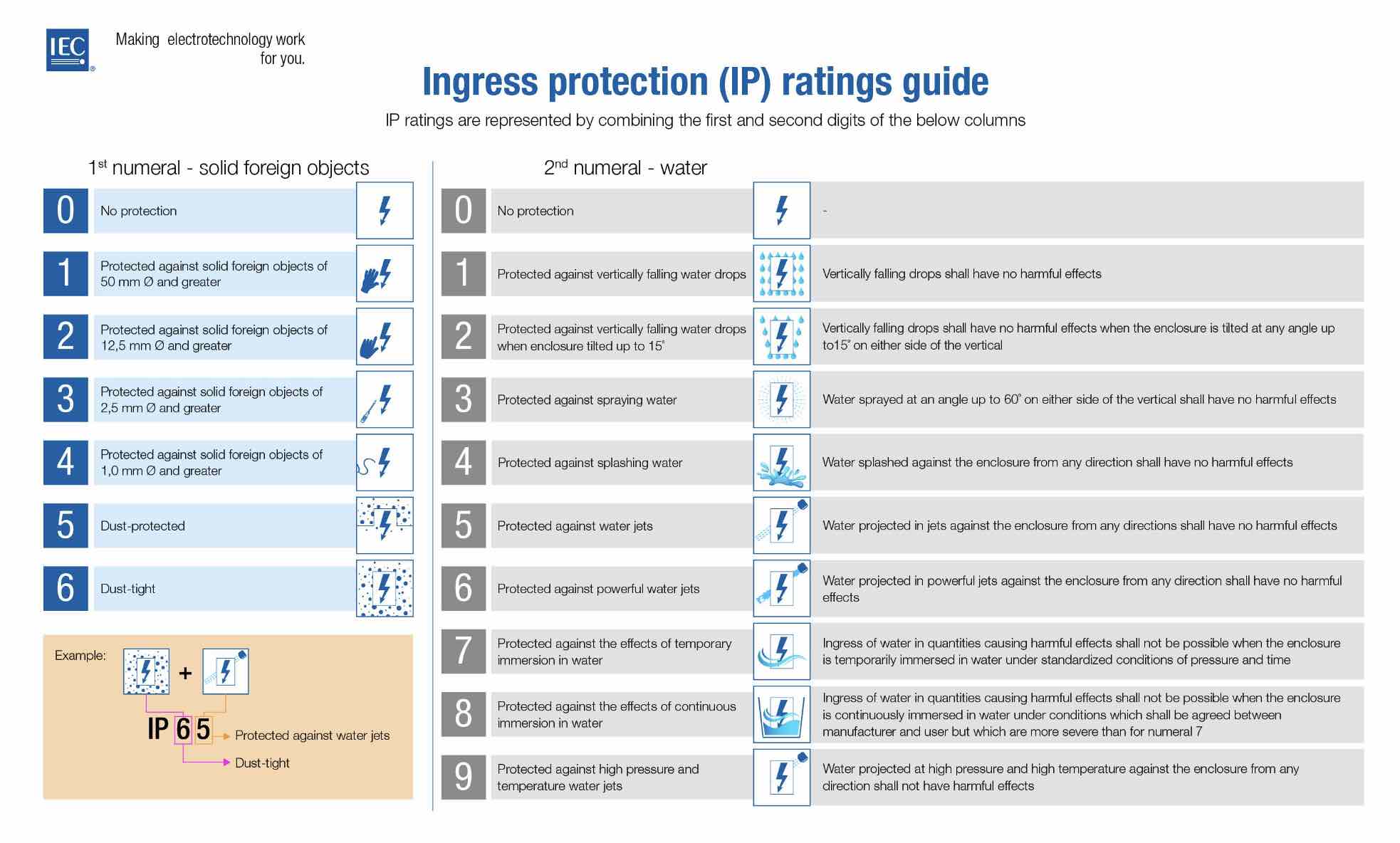 Table showing IP ratings guide